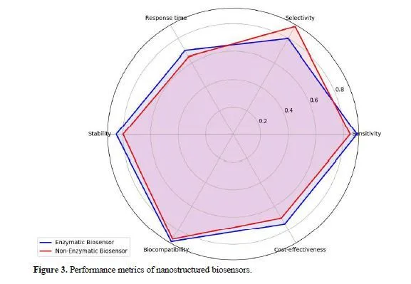 Revolutionizing Diabetes Management: Nanostructured Biosensors for Real-time Monitoring 4 figures
