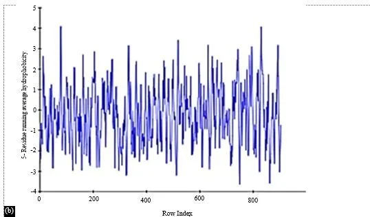 Molecular Docking Evaluation of Cedrus deodara Secondary Metabolites as a Potent Anti-ovarian Cancer Agent 8 figures