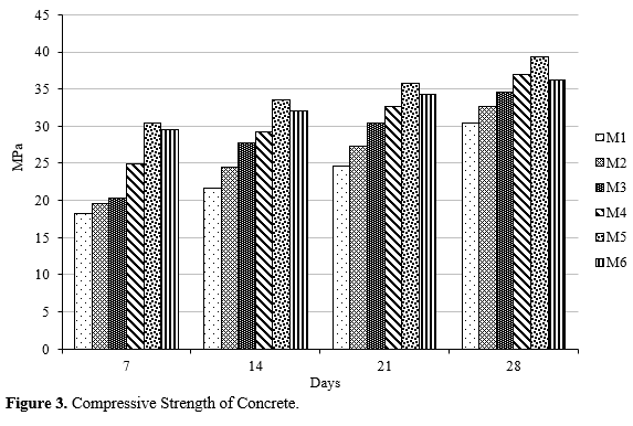 Impact of Composite Materials by Silica Fume and Fly Ash in Cement and Partial Substitution of Fine Aggregate Using Quarry Dust in Steel Fibre Concrete 4 figures