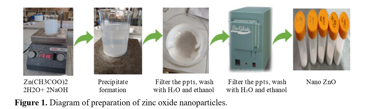Synthesis And Application of Nano Zinc Oxide in Fabrication of Rubber Composites 2 figures