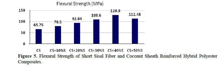 Mechanical Characteristics of Naturally Woven Coconut Sheath/Short Sisal Fiber Reinforced Polymer Hybrid Composites 6 figures