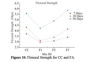 EXPERIMENTAL STUDY ON MECHANICAL AND DURABILITY PROPERTIES OF CONCRETE USING MINERAL ADMIXTURES 11 figures