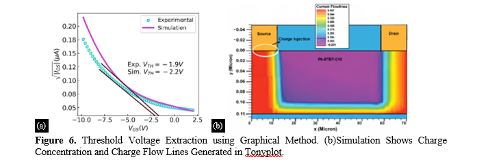 Fabrication, Numerical Simulation and Compact Modeling of Ph-BTBT-C10 Organic Thin Film Transistor 7 figures