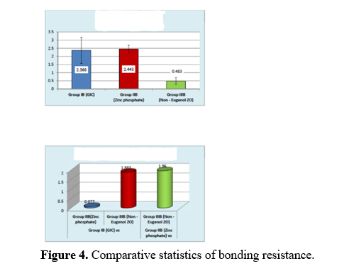 Determining the Best Long-Term Luting Cement for Implant Retained Prosthesis Based on Bond Strength and Surface Integrity 5 figures