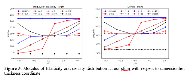 Comparative Buckling Load Analysis of Thin Functionally Graded Material Plates with Variable Distributions: Power Law vs. Sigmoidal vs. Exponential 4 figures