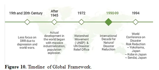 Resilience Building through Disaster Risk Reduction 10 figures