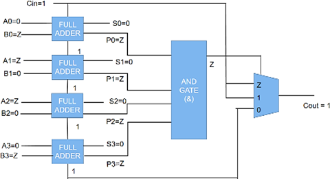 Implementation of Adders Using Ternary Based Multiple Valued Logic 4 figures