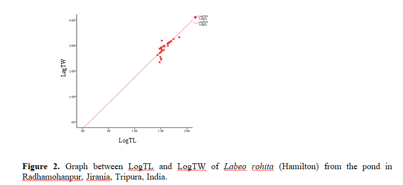 Studies On The Length-Weight Relationship And Morphometric Characteristics of Rohu, Labeo Rohita (Hamilton) From Pond In Radhamohanpur, Jirania, Tripura, India 3 figures