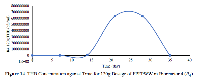 Monitoring of Microbial Growth on Crude Oil Remediation using Processed Palm Fruit Fermented Waste Water and NKP Fertilizer 15 figures
