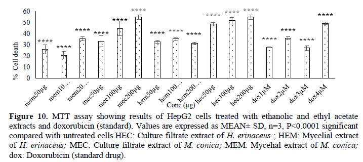 Evaluation of Antioxidant and Cytotoxic activities of Mycelia Biomass and Culture broth of three Edible Mushrooms, Morchella conica, Hericium erinaceus and Pleurotus florida Grown in Submerged Culture 11 figures