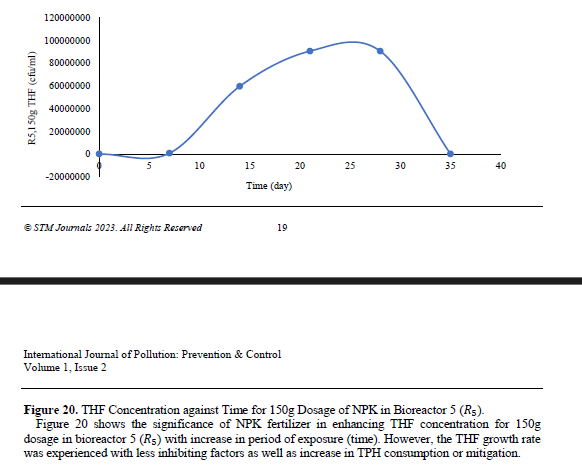 Monitoring of Microbial Growth on Crude Oil Remediation using Processed Palm Fruit Fermented Waste Water and NKP Fertilizer 21 figures