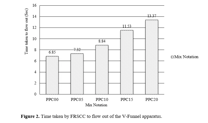 Effect of Steel Fibre on the Flexural Strength of Self- Compacting Concrete 3 figures