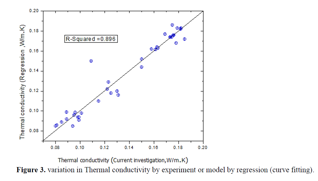 Prediction and Comparative Analysis of Thermal Conductivity of Jatropha Oil-based Hybrid Nanofluid by Multivariable Regression and ANN 4 figures