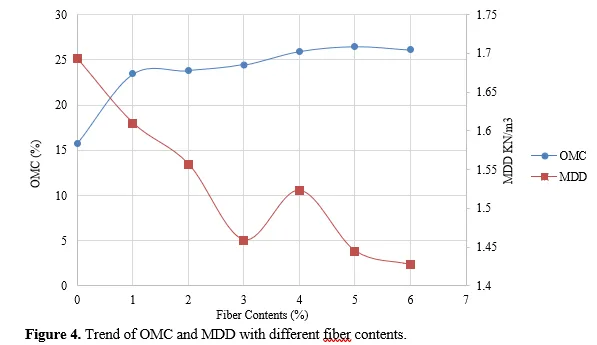 Utilization of Recron Fibers for Improving Subgrade Stability of Expansive Soils 5 figures