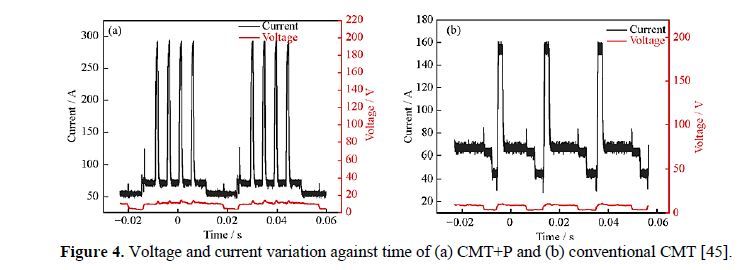 Progressive Developments in Cold Metal Transfer Welding Technique: A Review and Trends 5 figures