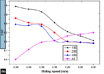 Electro Less Duplex Nickel Coating and Tribological Characterization Under Elevated Temperature 2 figures