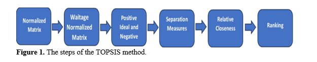 TOPSIS-Driven Optimization of FFF Process Parameters for Mechanical Strength Enhancement 2 figures