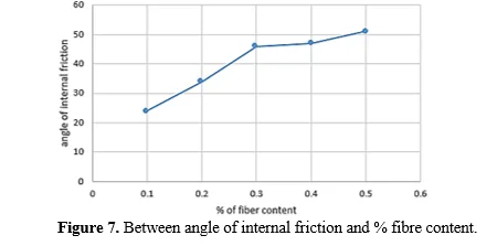 Behavioural Study on Synthetic Fibre Reinforced Soil Cement Stabilized Blocks 8 figures