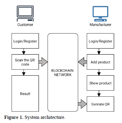 Identification of Counterfeit Product Using Blockchain 2 figures