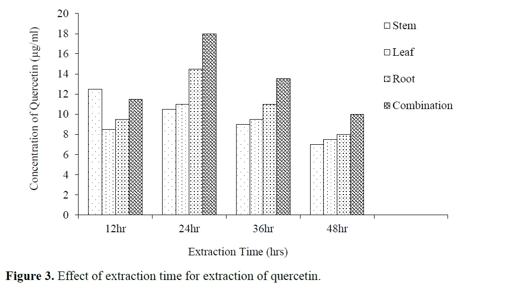 Studies on Extraction of Quercetin Flavonoid from Combination of Different Parts of Acanthus ilicifolius (Indian Mangrove) 4 figures