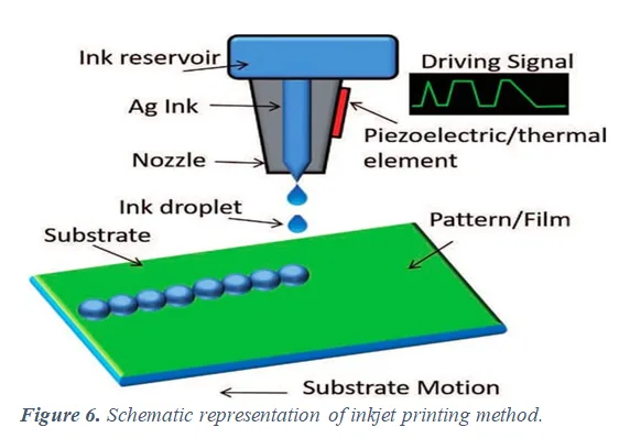 A Review on: Oral Thin Films: A New Approach to Effective and Easy Drug Delivery 7 figures
