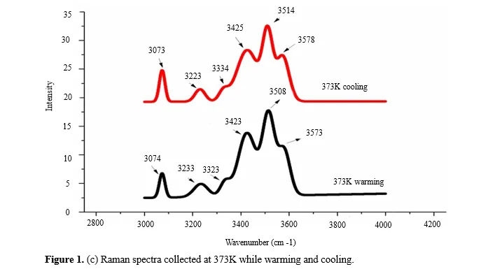 Study of Rehydration and Dehydration behavior of Scolecite by insitu Raman spectroscopy 4 figures