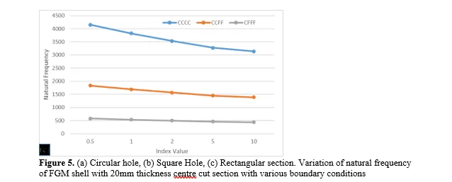 Influence of Center Cut Geometry and Power Law Index on the Free Vibration of Functionally Graded Shells 8 figures