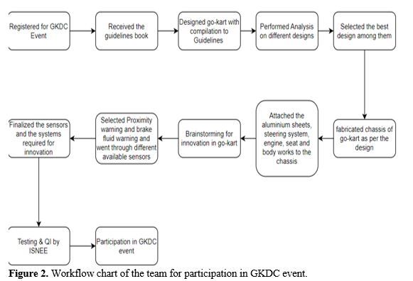 Incorporating Sensors and Algorithms for Enhanced Go-Kart Driver Awareness and Navigation 3 figures