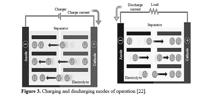 Design and Validation of Polymer-Separated Lithium-Ion Battery Powered Mini-UPS for Networking Applications 4 figures