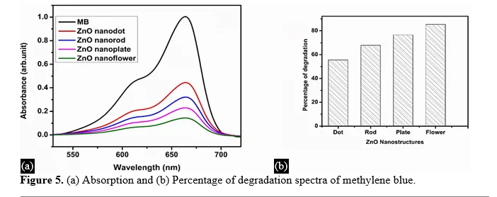 ZnO Nanostructure Shape Effects in Photocatalysis of Methylene Blue 6 figures