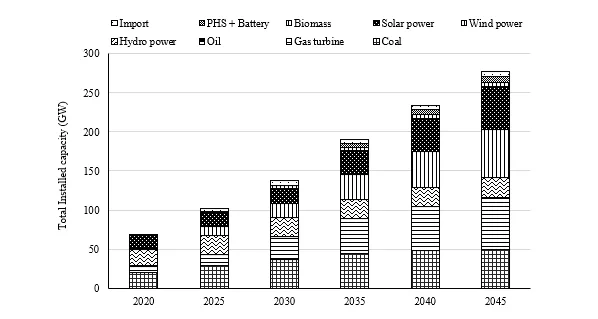 Evaluating the Role of Energy Storage Systems in Vietnam’s Renewable Energy Integration 5 figures