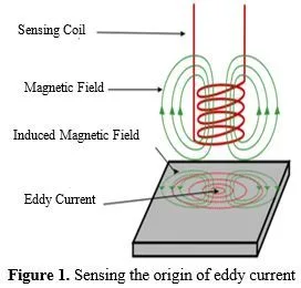 Monitoring eddy current density fluctuation and power management in doped Al 2 O 3 2 figures