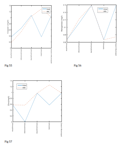 Physicochemical Analysis of Groundwater Quality In Owerri Municipal, Imo State, Nigeria Using MATLAB and ANN Models. 18 figures