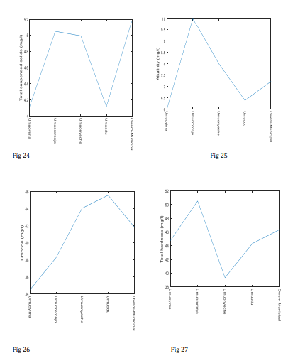 Physicochemical Analysis of Groundwater Quality In Owerri Municipal, Imo State, Nigeria Using MATLAB and ANN Models. 10 figures