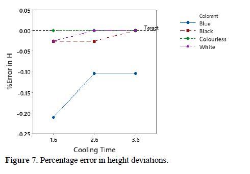 The effect of cooling time and colorant pigment on the dimensional accuracy of plastic injection molded closure 8 figures