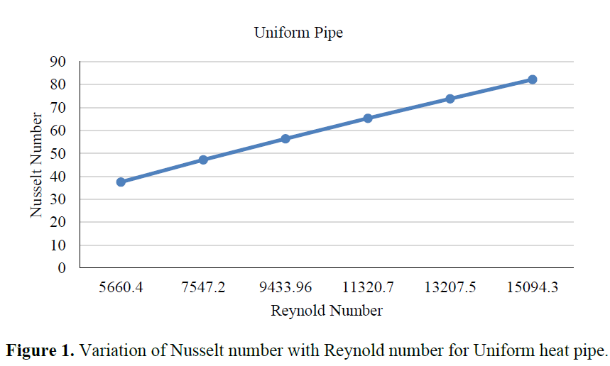 Numerical Analysis and Comparison of Various Cross Sections of Heat Pipes in Heat Exchanger 2 figures