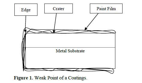 Investigation of the Effects of Physicochemical Behaviour, Design, and Contaminants on Corrosion Mechanisms for Coatings 2 figures