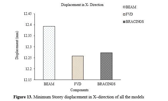 Comparative Seismic Analysis of Multistorey Core in Core Structure Using Beam, Fluid 14 figures