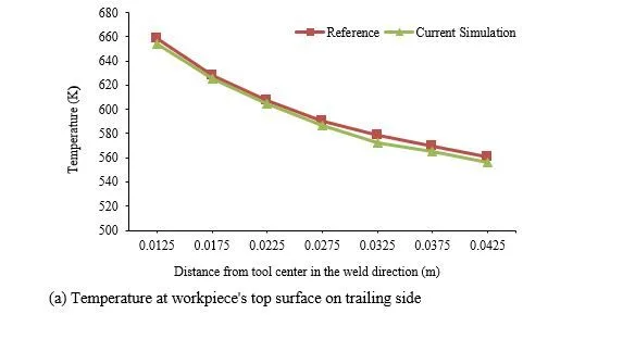 Rotational Speed Influence on Weld Temperature in Friction Stir Lap Joint of Aluminium Alloy 6061 Using Numerical Simulation 6 figures