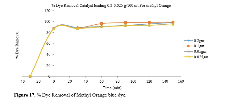 Solar Light Photocatalytic Degradation of Methylene Blue and Methyl Orange Dyes by Ag-ZnO Nanocomposite 18 figures