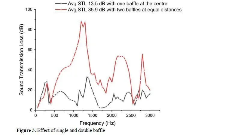 Analysis of Sound Transmission Loss in Hybrid Mufflers for Automotive Applications 4 figures