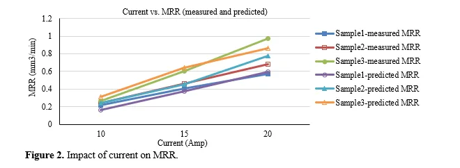 Experimental Findings of the EDM Process Parameters for Metal Matrix Composites 3 figures