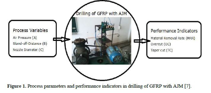 Optimal Abrasive Jet Machining Parameters for Glass Fiber Reinforced Plastics 2 figures