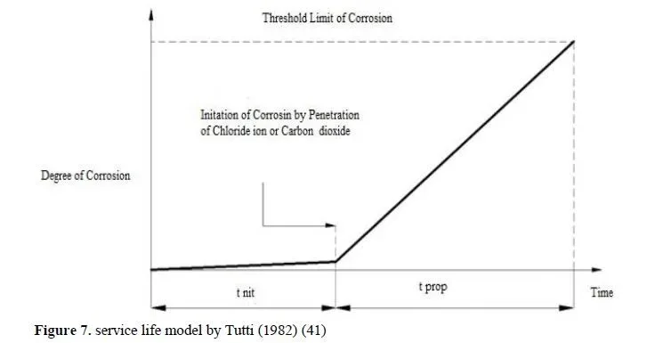 Service Life Enhancement: Exploring the Effects of Supplementary Cementitious Materials on RC Structures in Marine and Urban Contexts 8 figures