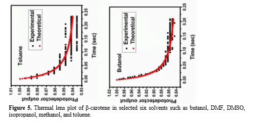 A Study on Solvent Interaction and Thermal Transport of β-Carotene 9 figures