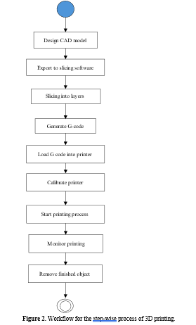 Advanced Design and Prototyping with Fabrication, Architecture, And Material Design Techniques For 3D Printing Hybrid Polymer Composites 3 figures