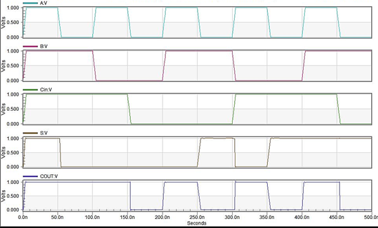 Design and Simulation of Low-power, High-speed Effective Area Mux Based One-bit Full Adder Using CMOS Technology 3 figures