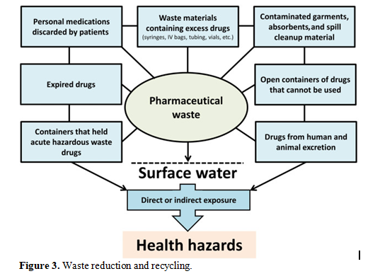 Revamping of Pharmaceutical Manufacturing Processes 4 figures