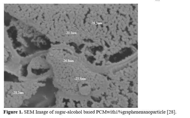 Performance Analysis of Graphene Reinforced Sug-ar-Alcohol Based PCM for Thermal Energy Storage System 2 figures