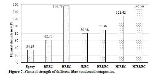 Effect of hybridization on mechanical Characteristics of hemp,bamboo and jute reinforced epoxy bio composites 8 figures
